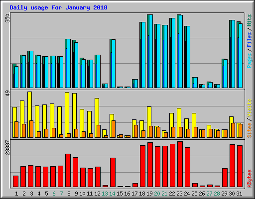Daily usage for January 2018