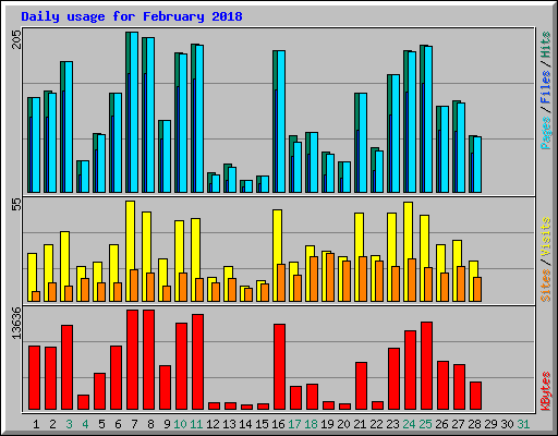Daily usage for February 2018