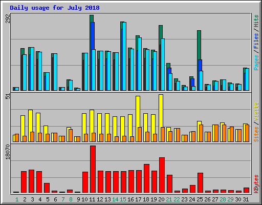 Daily usage for July 2018