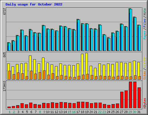 Daily usage for October 2022