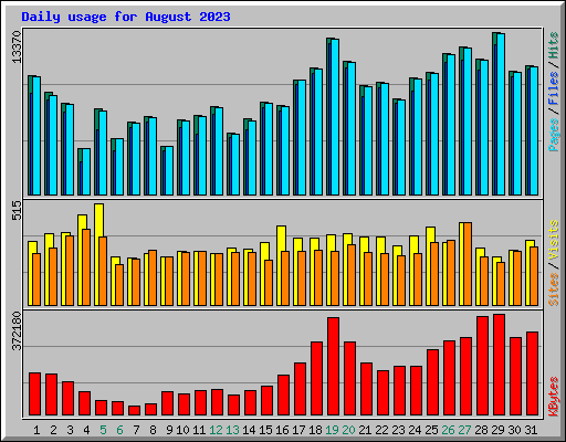 Daily usage for August 2023