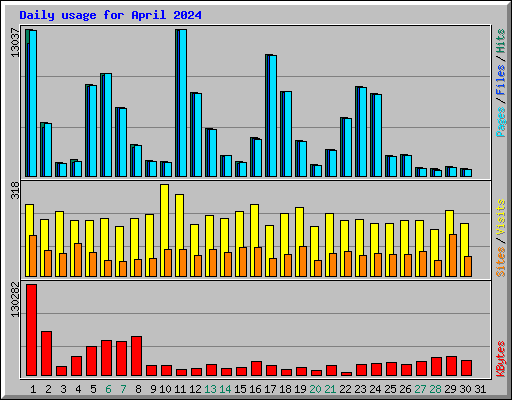 Daily usage for April 2024