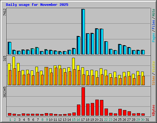 Daily usage for November 2025