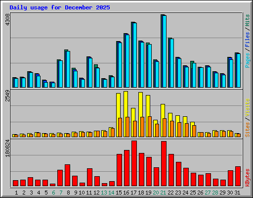 Daily usage for December 2025