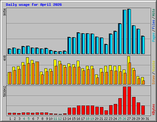 Daily usage for April 2026