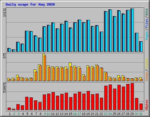 Daily usage for May 2026