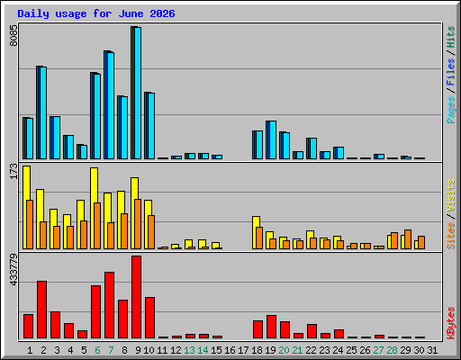 Daily usage for June 2026