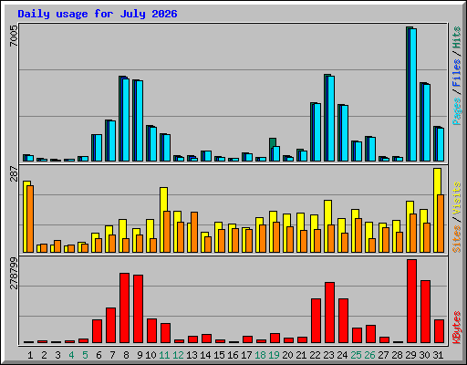 Daily usage for July 2026