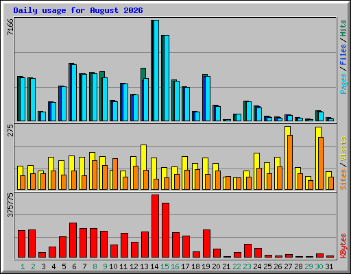 Daily usage for August 2026