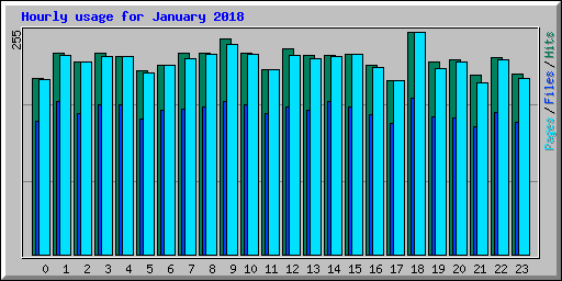 Hourly usage for January 2018