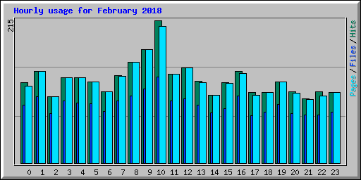 Hourly usage for February 2018