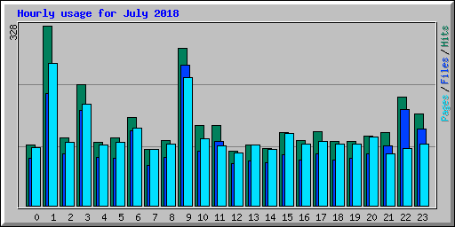 Hourly usage for July 2018