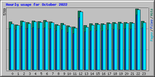 Hourly usage for October 2022