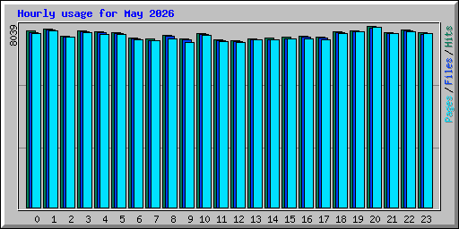 Hourly usage for May 2026