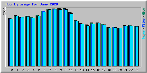 Hourly usage for June 2026